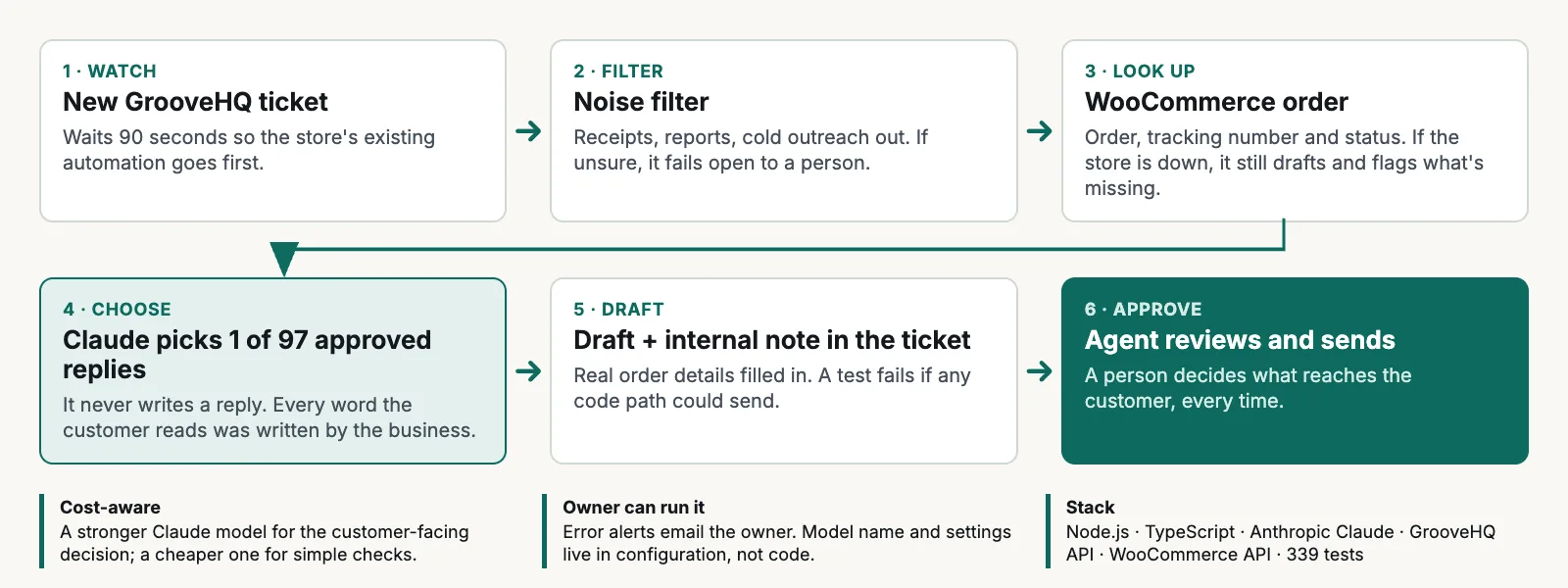 Six steps: a new GrooveHQ ticket waits 90 seconds, a noise filter drops receipts and cold outreach, the WooCommerce order is looked up, Claude picks one of 97 approved replies, the draft and an internal note are posted into the ticket, and an agent reviews and sends it.